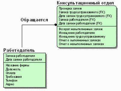 Рефераты | Рефераты по информатике, программированию | Разработка информационной системы «Служба занятости»