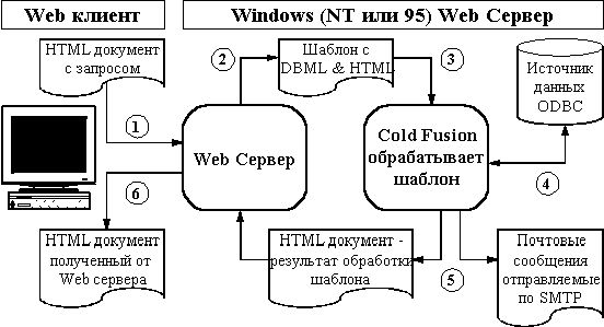 Рефераты | Рефераты по информатике, программированию | Использование пакета Cold Fusion для MS Windows при построении WWW - интерфейсов к базам данных