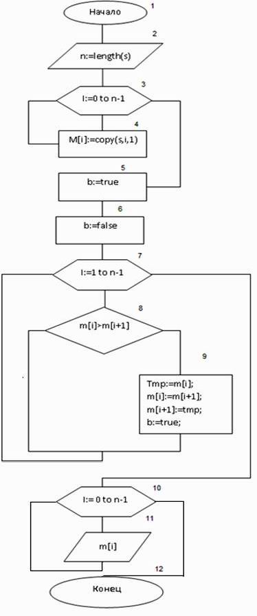 Рефераты | Рефераты по информатике, программированию | Ссылочные типы. Динамические переменные