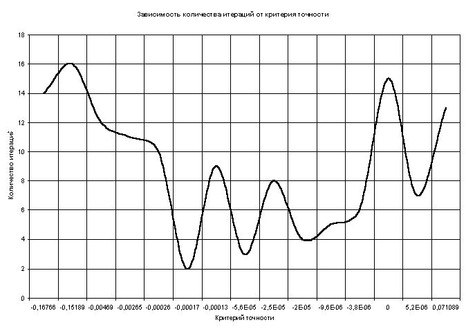 Рефераты | Рефераты по информатике, программированию | Точность численного интегрирования