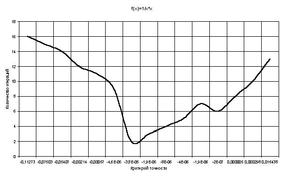 Рефераты | Рефераты по информатике, программированию | Точность численного интегрирования