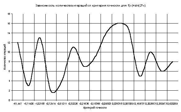 Рефераты | Рефераты по информатике, программированию | Точность численного интегрирования