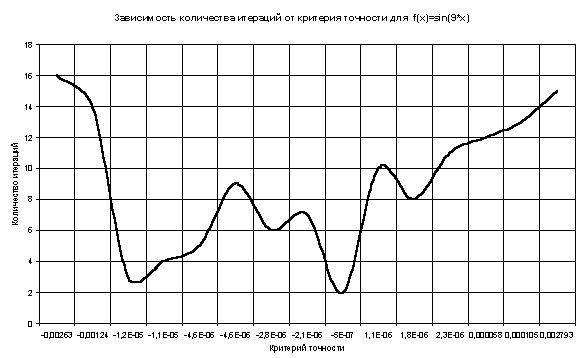 Рефераты | Рефераты по информатике, программированию | Точность численного интегрирования