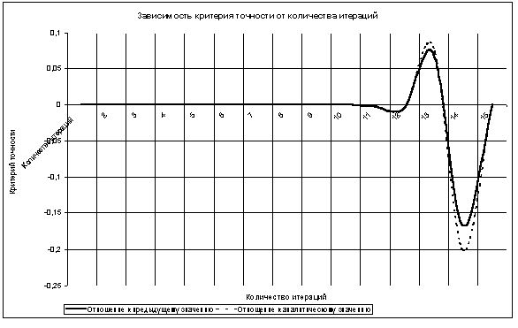 Рефераты | Рефераты по информатике, программированию | Точность численного интегрирования