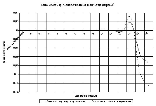 Рефераты | Рефераты по информатике, программированию | Точность численного интегрирования