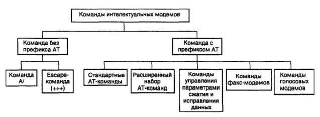 Рефераты | Рефераты по информатике, программированию | Интеллектуальные возможности модемов