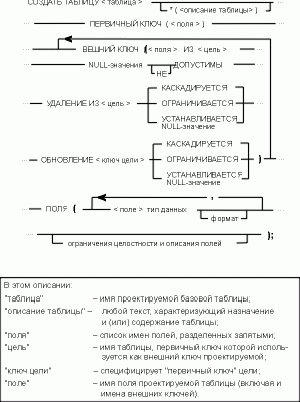 Рефераты | Рефераты по информатике, программированию | Введение в проектирование реляционных баз данных