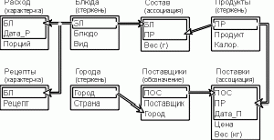 Рефераты | Рефераты по информатике, программированию | Введение в проектирование реляционных баз данных