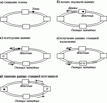 Рефераты | Рефераты по информатике, программированию | Технология FDDI