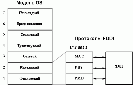 Рефераты | Рефераты по информатике, программированию | Технология FDDI