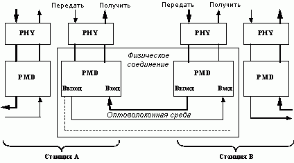 Рефераты | Рефераты по информатике, программированию | Технология FDDI