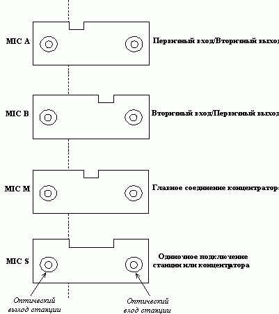 Рефераты | Рефераты по информатике, программированию | Технология FDDI