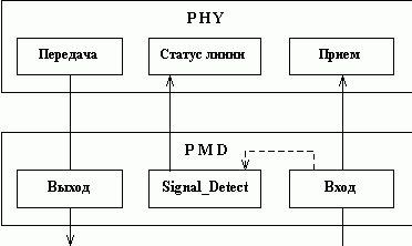 Рефераты | Рефераты по информатике, программированию | Технология FDDI