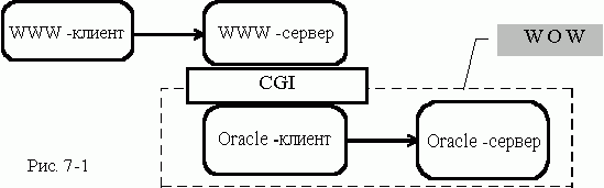 Рефераты | Рефераты по информатике, программированию | Использование пакета Web - Oracle -Web (WOW)
