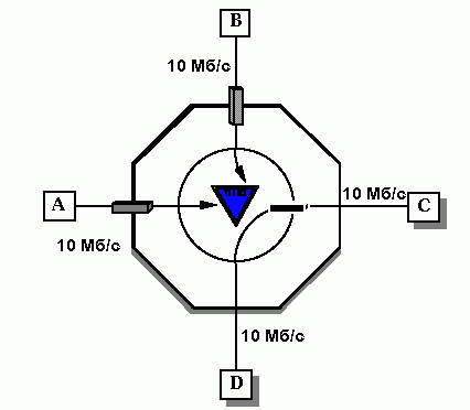 Рефераты | Рефераты по информатике, программированию | Коммутаторы Ethernet