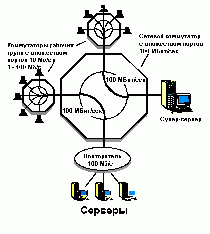 Рефераты | Рефераты по информатике, программированию | Коммутаторы Ethernet