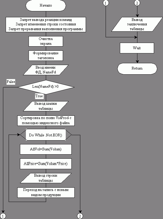 Рефераты | Рефераты по информатике, программированию | Алгоритмизация и программирование процессов обработки данных в среде СУБД типа Fox