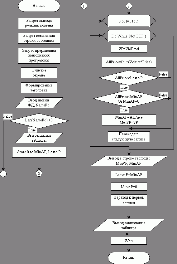 Рефераты | Рефераты по информатике, программированию | Алгоритмизация и программирование процессов обработки данных в среде СУБД типа Fox