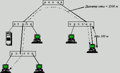 Рефераты | Рефераты по информатике, программированию | Технологии коммутации кадров (frame switching) в локальных сетях