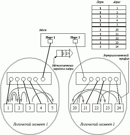 Рефераты | Рефераты по информатике, программированию | Технологии коммутации кадров (frame switching) в локальных сетях