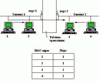 Рефераты | Рефераты по информатике, программированию | Технологии коммутации кадров (frame switching) в локальных сетях