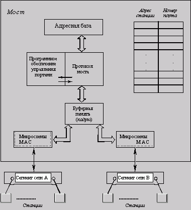 Рефераты | Рефераты по информатике, программированию | Технологии коммутации кадров (frame switching) в локальных сетях