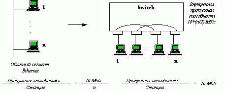 Рефераты | Рефераты по информатике, программированию | Технологии коммутации кадров (frame switching) в локальных сетях