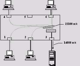 Рефераты | Рефераты по информатике, программированию | Технологии коммутации кадров (frame switching) в локальных сетях