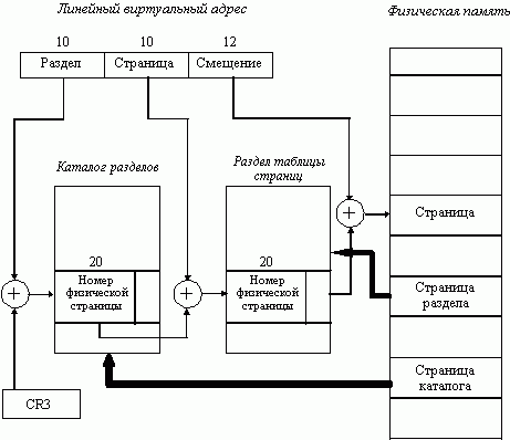 Рефераты | Рефераты по информатике, программированию | Средства аппаратной поддержки управления памятью в микропроцессорах Intel 80386, 80486 и Pentium