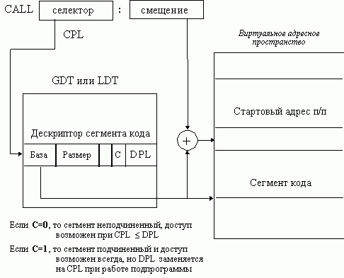 Рефераты | Рефераты по информатике, программированию | Средства аппаратной поддержки управления памятью в микропроцессорах Intel 80386, 80486 и Pentium