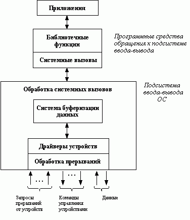 Рефераты | Рефераты по информатике, программированию | Управление вводом-выводом