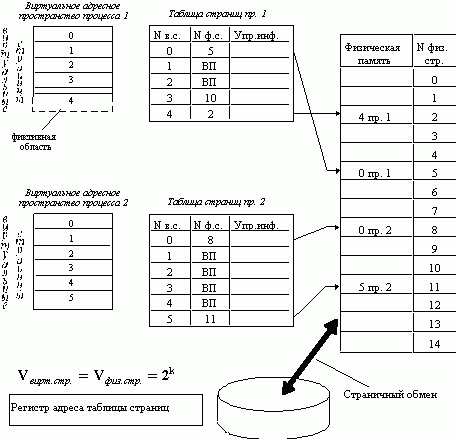 Рефераты | Рефераты по информатике, программированию | Управление памятью