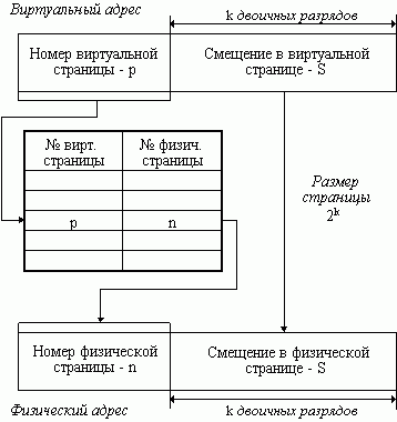 Рефераты | Рефераты по информатике, программированию | Управление памятью