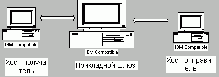 Рефераты | Рефераты по информатике, программированию | Введение в брандмауэры