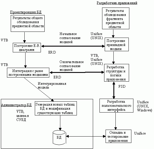 Рефераты | Рефераты по информатике, программированию | Характеристики CASE-средств