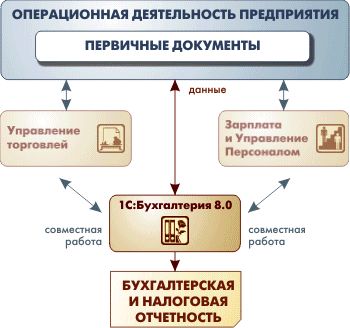 Рефераты | Рефераты по информатике, программированию | Ведение бухгалтерского учета на основе БИС «Бухсофт»