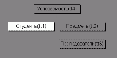 Рефераты | Рефераты по информатике, программированию | Разработка базы данных, отражающей учет успеваемости студентов