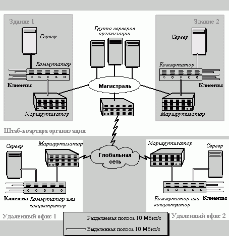 Рефераты | Рефераты по информатике, программированию | Локальные сети на основе коммутаторов