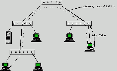 Рефераты | Рефераты по информатике, программированию | Локальные сети на основе коммутаторов