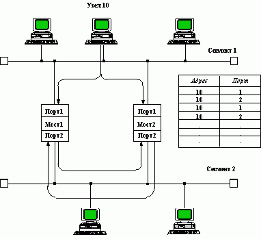 Рефераты | Рефераты по информатике, программированию | Локальные сети на основе коммутаторов