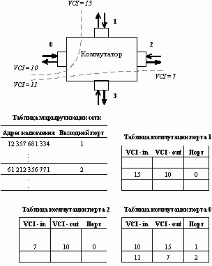 Рефераты | Рефераты по информатике, программированию | Локальные сети на основе коммутаторов