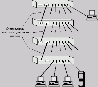 Рефераты | Рефераты по информатике, программированию | Локальные сети на основе коммутаторов