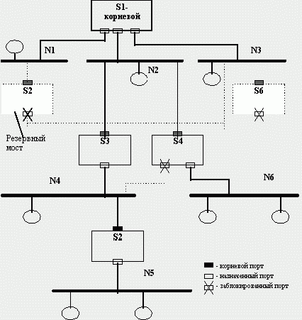 Рефераты | Рефераты по информатике, программированию | Локальные сети на основе коммутаторов