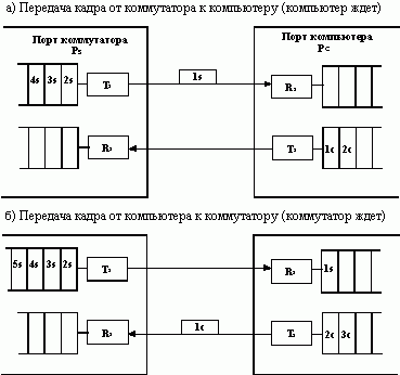 Рефераты | Рефераты по информатике, программированию | Локальные сети на основе коммутаторов