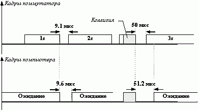 Рефераты | Рефераты по информатике, программированию | Локальные сети на основе коммутаторов