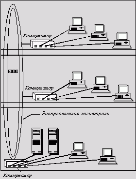 Рефераты | Рефераты по информатике, программированию | Локальные сети на основе коммутаторов