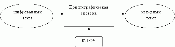 Рефераты | Рефераты по информатике, программированию | Криптографические методы