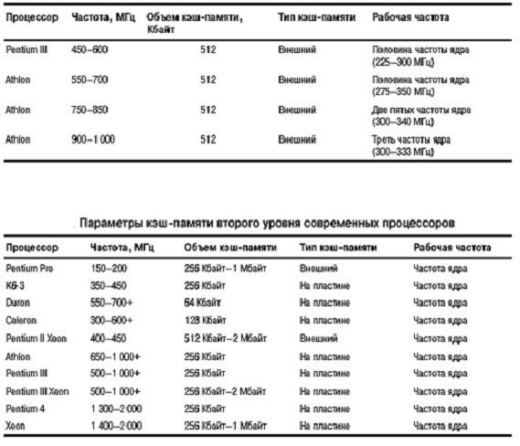 Рефераты | Рефераты по информатике, программированию | Кэш-память современных микропроцессоров фирм Intel и AMD