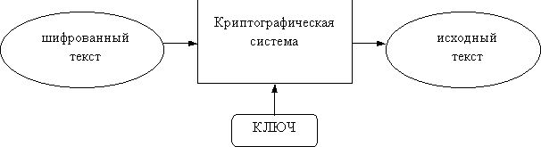 Рефераты | Рефераты по информатике, программированию | Криптографические методы