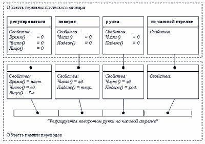 Рефераты | Рефераты по информатике, программированию | Концептно-ориентированная модель памяти переводов